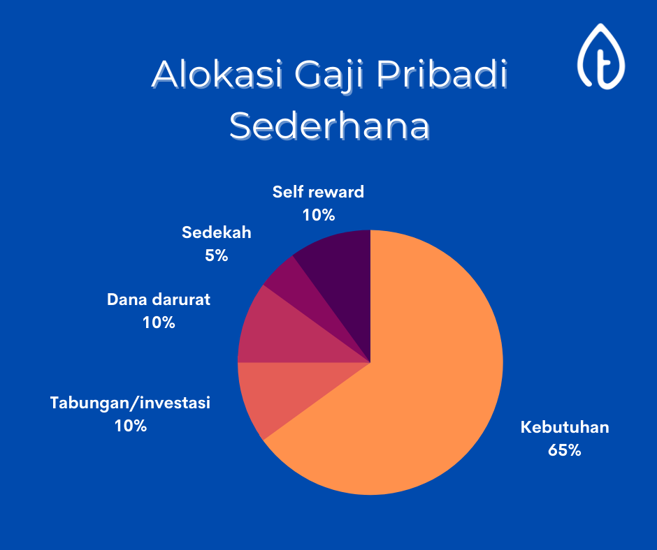 Cara mengatur keuangan bulanan